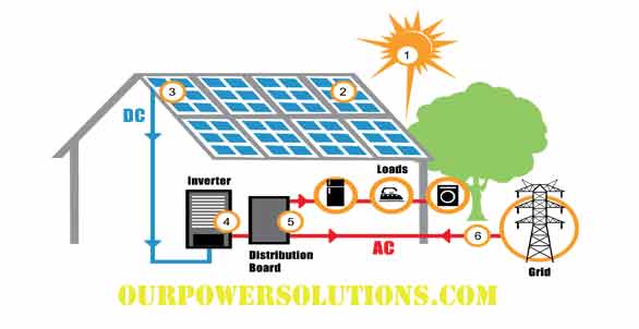 how solar works